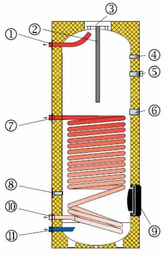  <p>Boilers With 1 Exchangers / Δοχεία ΖΝΧ Με 1 Σερπαντίνα</p>
