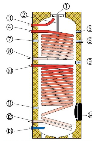  <p>Boilers With 2 Exchangers / Δοχεία ΖΝΧ Με 2 Σερπαντίνες</p>
